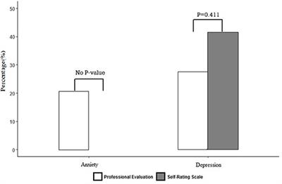 The Gaps Between the Self and Professional Evaluation in Mental Health Assessment of COVID-19 Cluster Cases